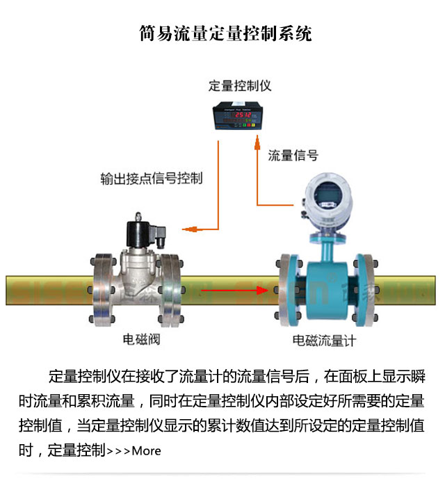 簡易定量控制系統