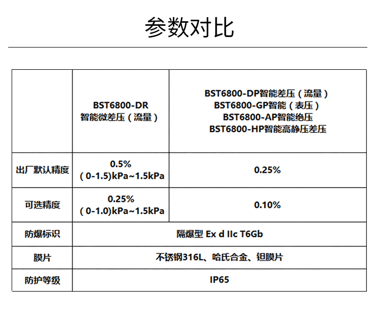 智能差壓變送器