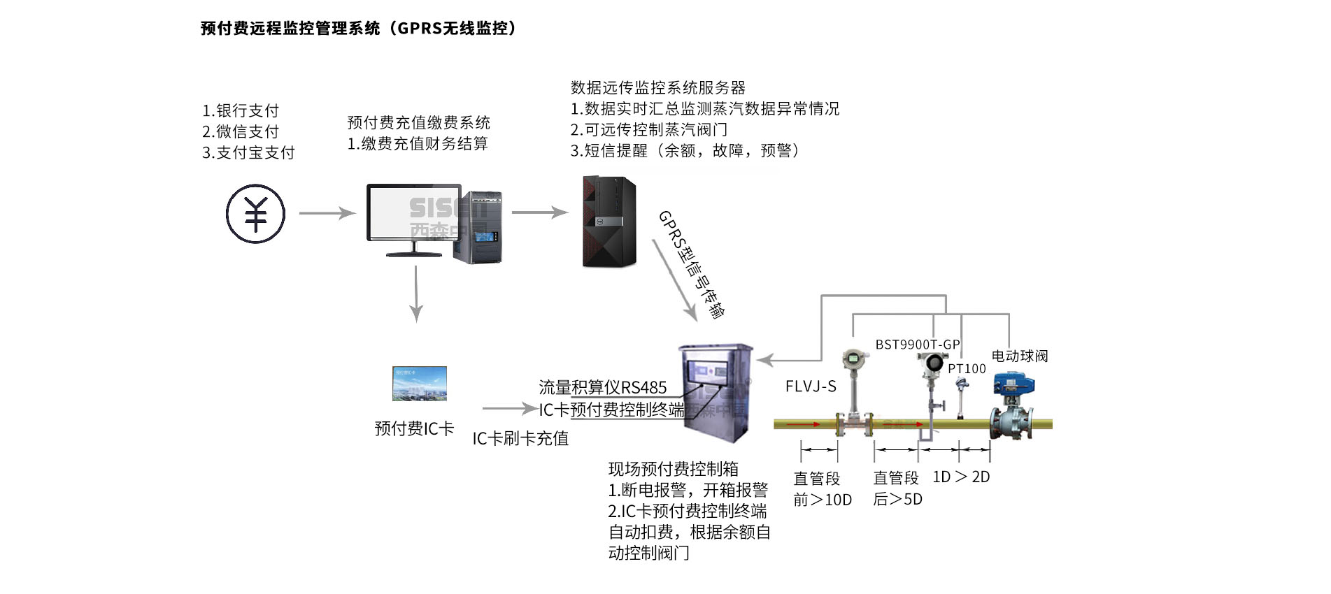 預付費遠傳監控管理系統