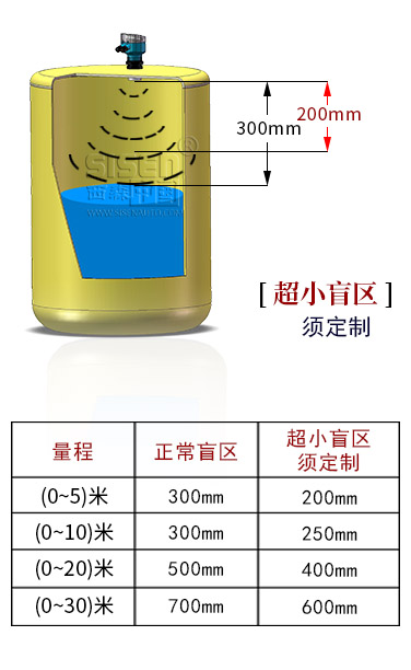 量程與盲區