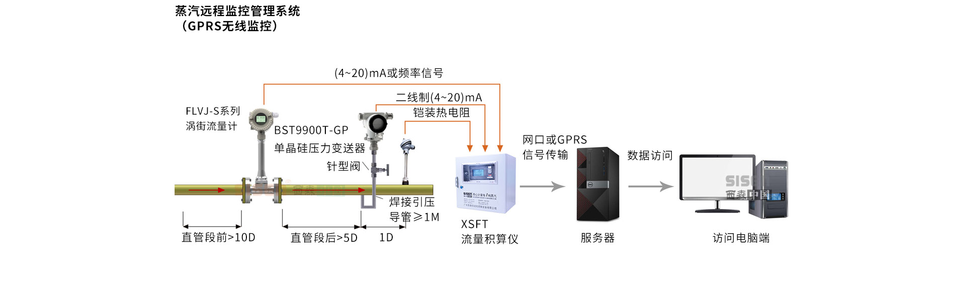 蒸汽遠程監控管理系統