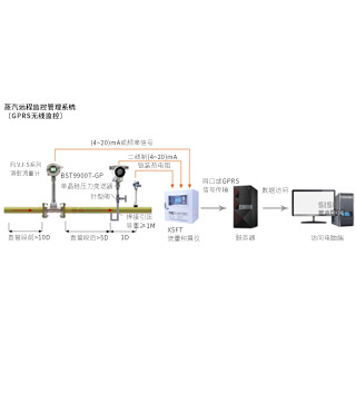 蒸汽遠程監控管理系統