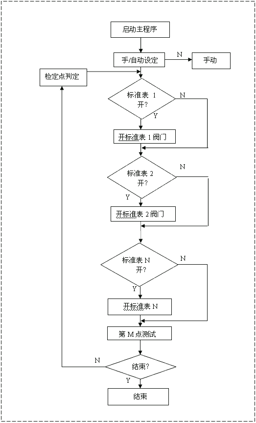 軟件總體的設計流程圖