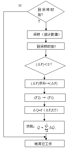 脈沖計數流程圖