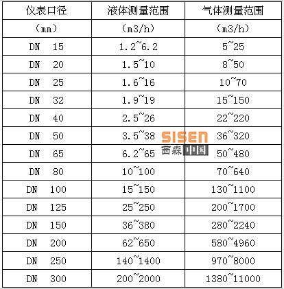 西森渦街流量計口徑對應測量范圍表