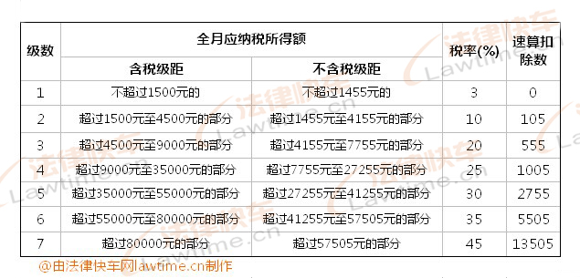 工資薪金所得適用個人所得稅累進稅率表