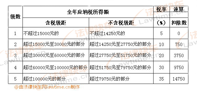 個體工商戶的生產、經營所得和對企事業單位的承包經營、承租經營所得適用