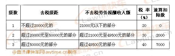 勞務報酬所得適用