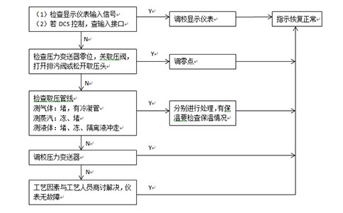 壓力測量故障系統框圖-西森