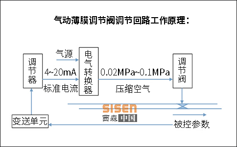 氣動薄膜調節閥.jpg