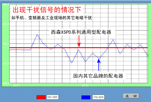 出現干擾情況下