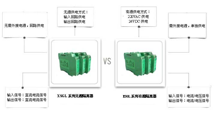 XSGL系列無源隔離器與有源隔離器的區別