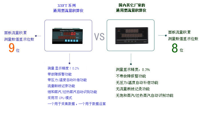 XSFT系列通用型流量積算儀與國內其它廠家流量積算儀的區別