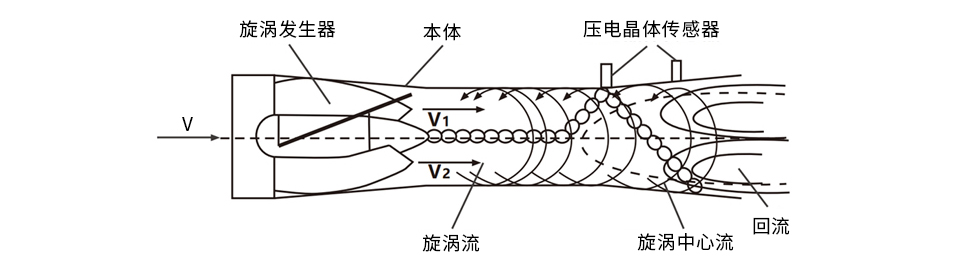 智能旋進旋渦流量計原理圖