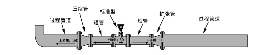 西森渦街流量計