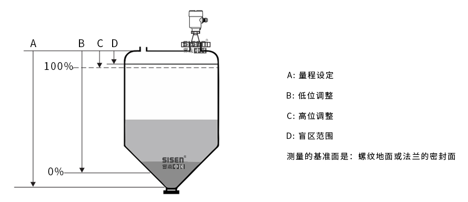 AD310B-B5 81GHz喇叭透鏡雷達物位計工作原理