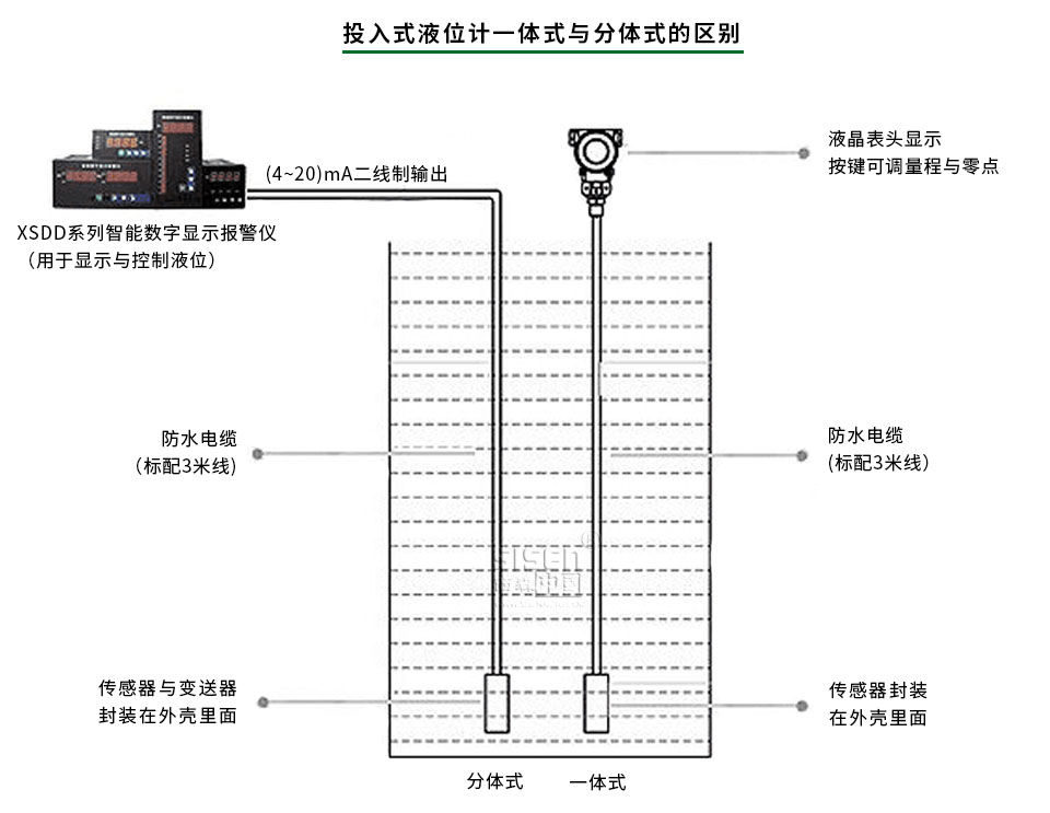 投入式液位計一體式與分體式的區別