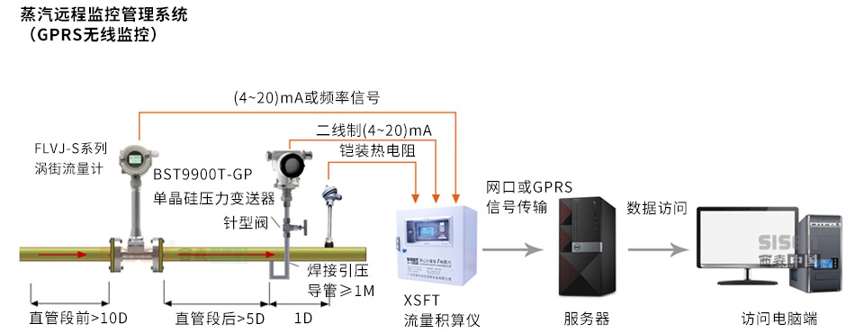 蒸汽遠程監控管理系統