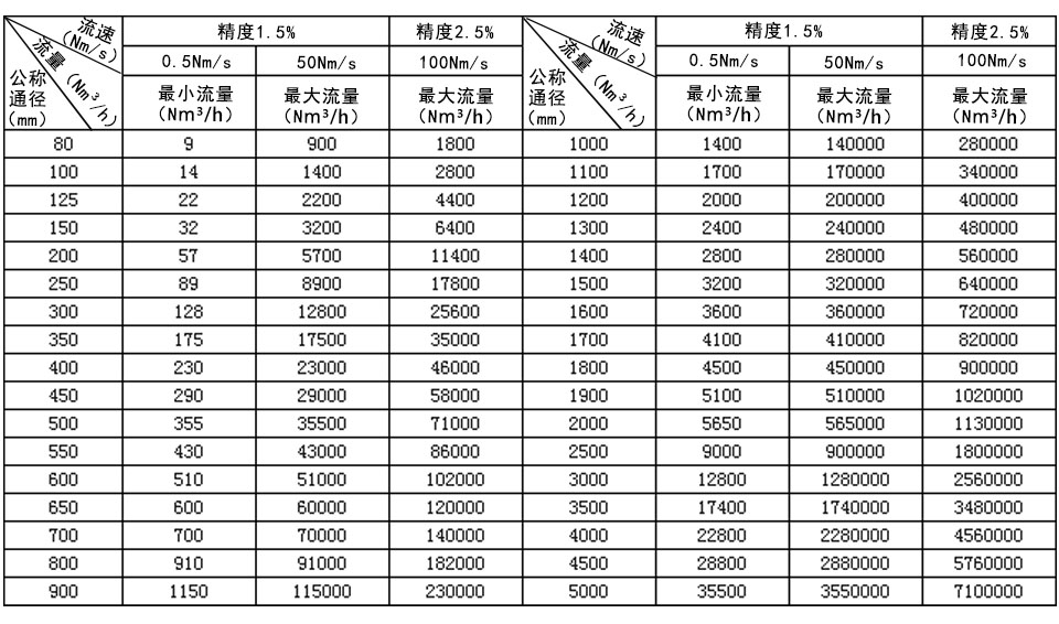 插入式熱式氣體質量流量計流量范圍表