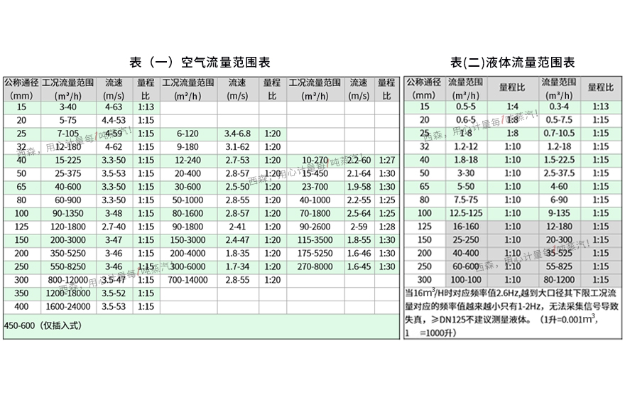 氣體液體流量范圍表