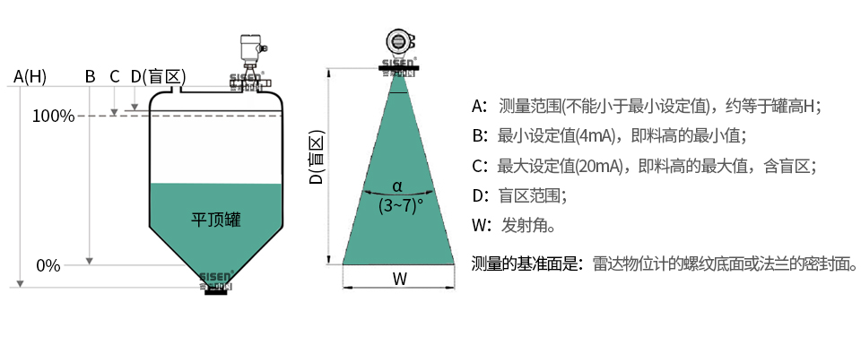 AD310A-A1 81GHz四氟透鏡雷達物位計工作原理