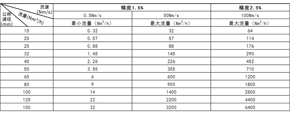 管道式熱式氣體質量流量計流量范圍表