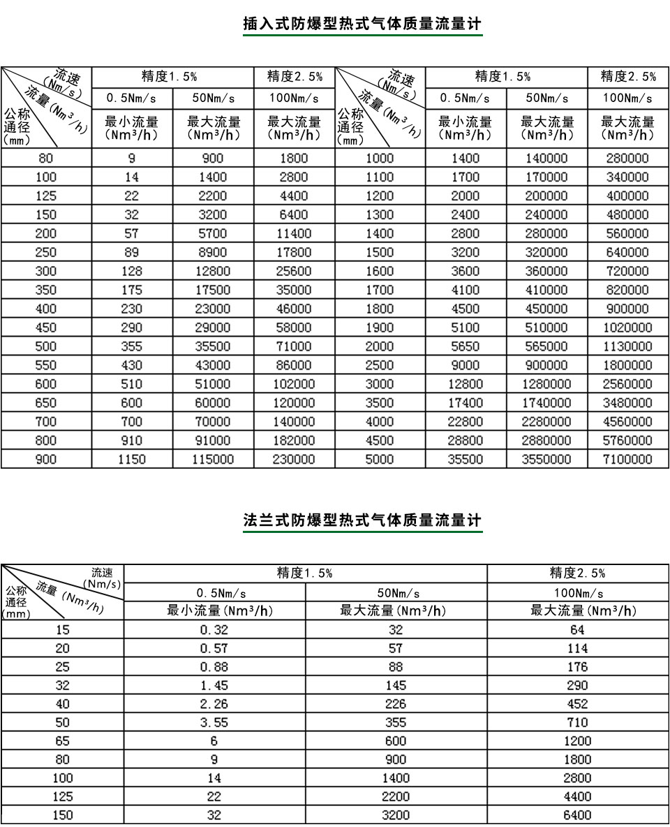 防爆型熱式氣體質量流量計流量范圍表